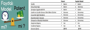 patent faydalı model arasındaki farklılıklar